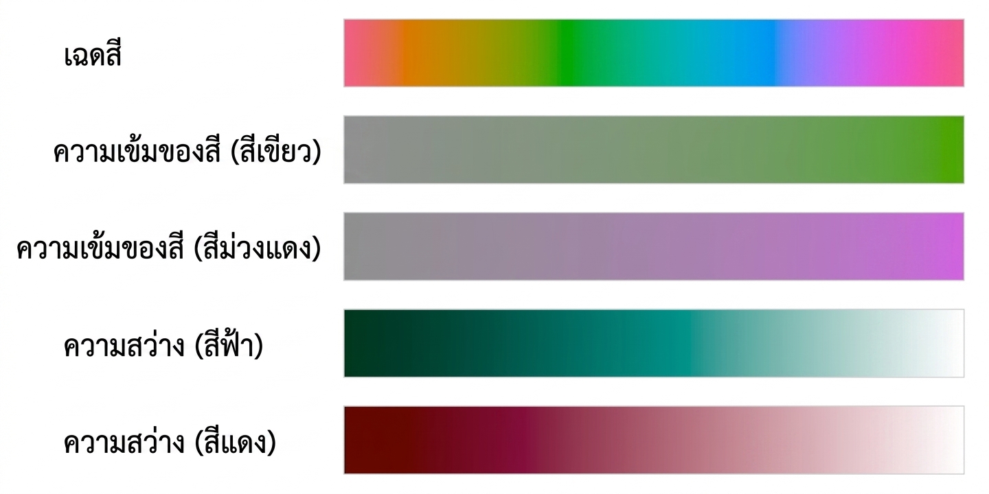 ตัวอย่างสี Hue, Chroma และ Luminance