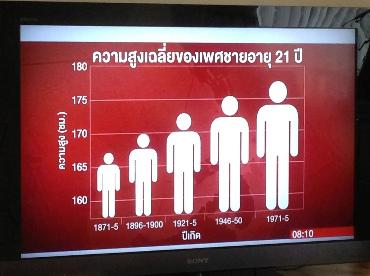 กราฟแท่งแสดงส่วนสูงเฉลี่ยของผู้ชายแบบที่มี chartjunk