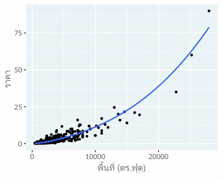 Scatter plot แสดงราคาบ้านใน Los Angeles เทียบกับพื้นที่ โดยใช้สเกลเชิงเส้น พร้อมเส้น trend แบบ LOESS ที่ fit ได้ดี