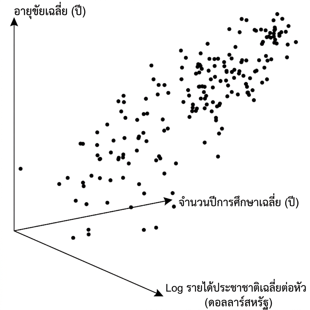 กราฟกระจาย 3 มิติของอายุขัยเทียบกับรายได้ประชาชาติและระยะเวลาการศึกษา ดูยากมาก