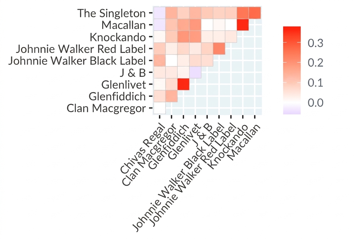 A correlation heatmap of nine scotch whiskies.