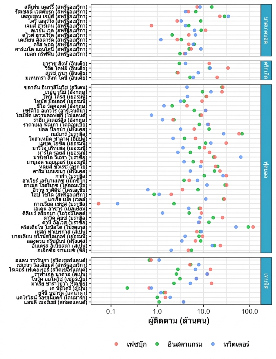 Dot plot แสดงนักกีฬาชื่อดังจำแนกตามประเทศ