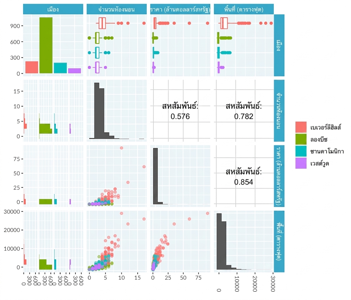 Pair plot ของราคาบ้านในแอลเอ