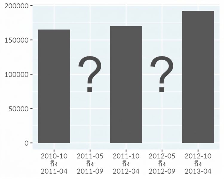 กราฟแท่งแสดงการจับกุมที่ชายแดนสหรัฐฯ แบบที่ไม่มี chartjunk