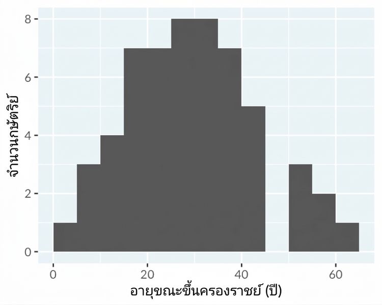 ฮิสโทแกรมแสดงอายุของกษัตริย์และราชินีอังกฤษและบริเตนเมื่อขึ้นครองราชย์