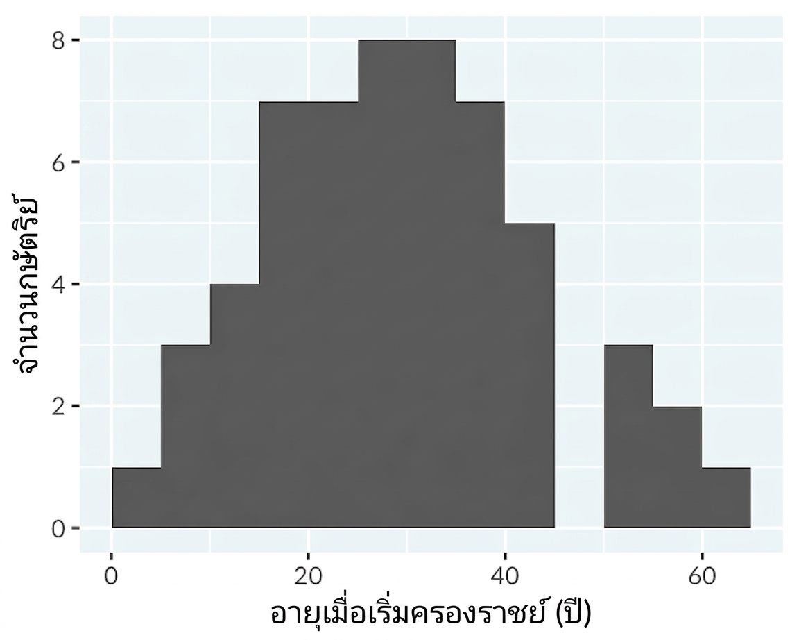 ฮิสโทแกรมแสดงอายุของกษัตริย์และราชินีอังกฤษและบริเตนเมื่อขึ้นครองราชย์