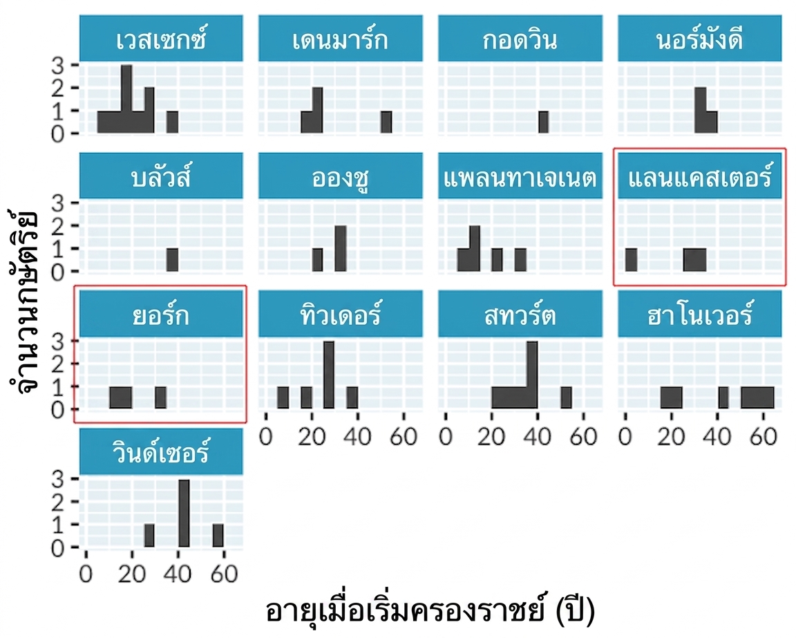 ฮิสโตแกรมแสดงอายุเมื่อเริ่มครองราชย์ของกษัตริย์และราชินีอังกฤษ แบ่งแผงแยกตามราชวงศ์ โดยไฮไลต์ราชวงศ์แลงคาสเตอร์และยอร์ก