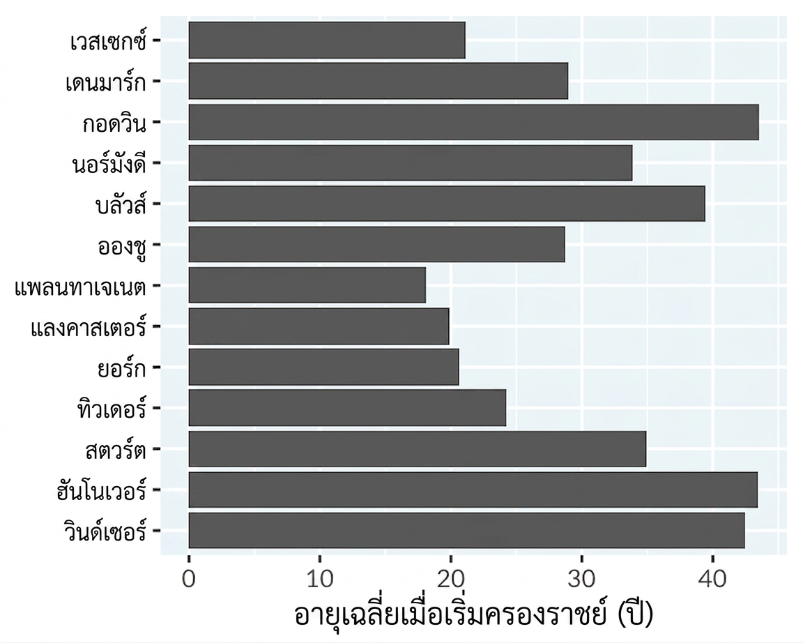 แผนภูมิแท่งแสดงอายุเฉลี่ยที่เริ่มครองราชย์ของกษัตริย์และราชินีตามราชวงศ์