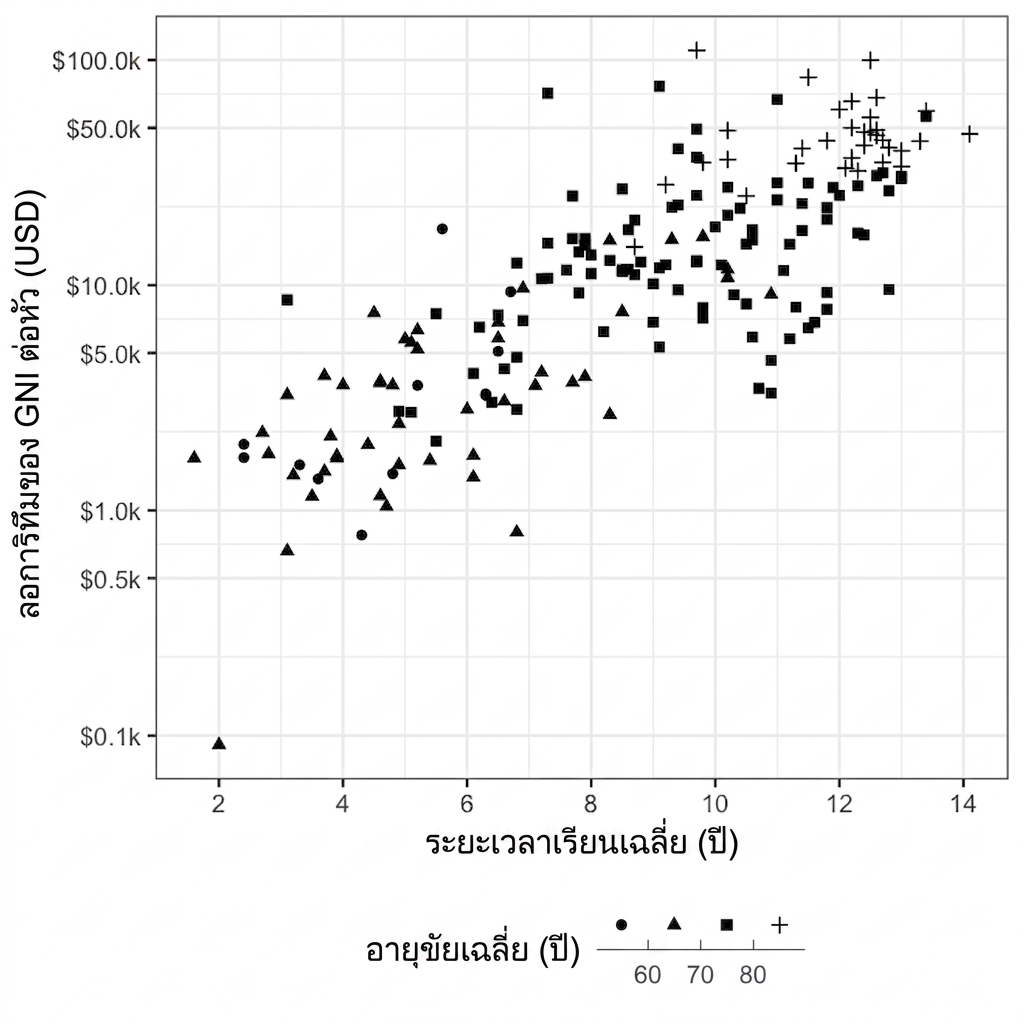 กราฟกระจายของอายุขัยเทียบกับ GNI โดยใช้อายุขัยแทนด้วยรูปร่าง