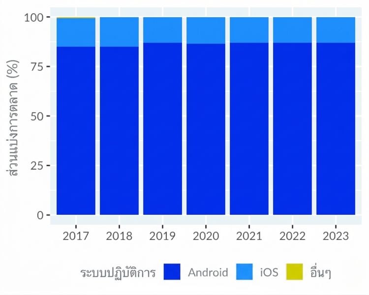 วาด stacked bar plot ระบบปฏิบัติการมือถือใหม่โดยให้แกน y เริ่มจากศูนย์ แสดงให้เห็นความนิยมของ Android ได้ชัดเจนยิ่งขึ้น