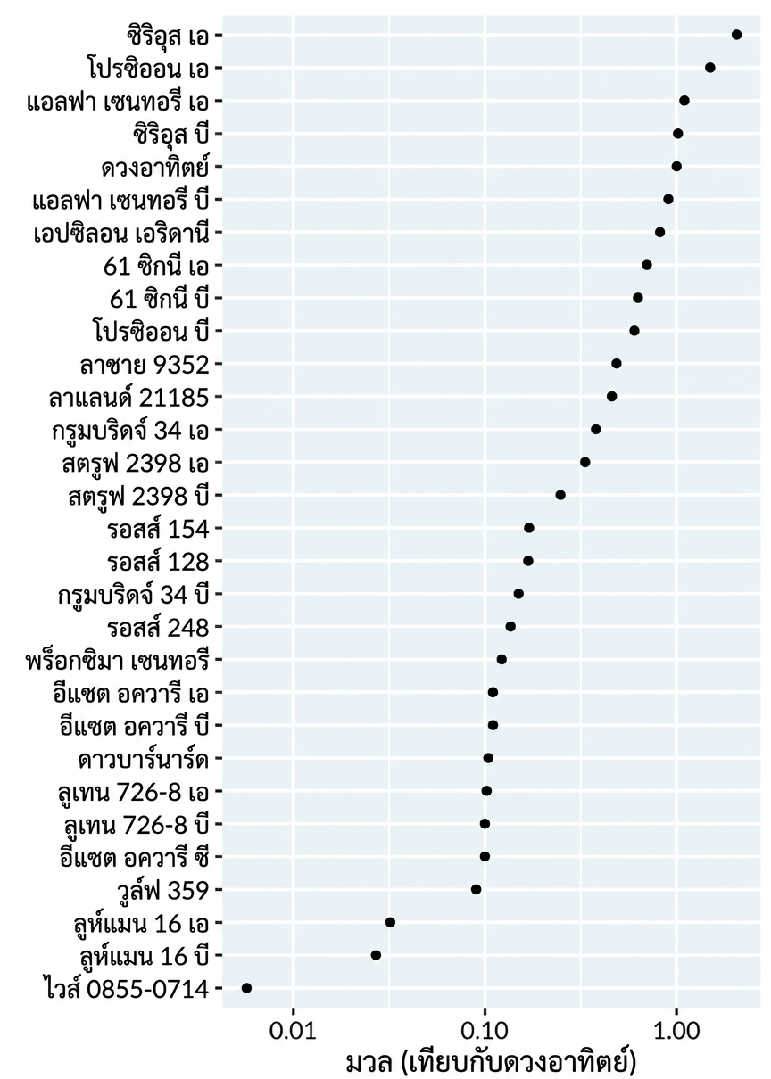 bar plot แสดงมวลของดาวใกล้เคียงเทียบกับดวงอาทิตย์ เรียงลำดับจากหนักที่สุดถึงเบาที่สุด แกน x อยู่บนสเกลลอการิทึม