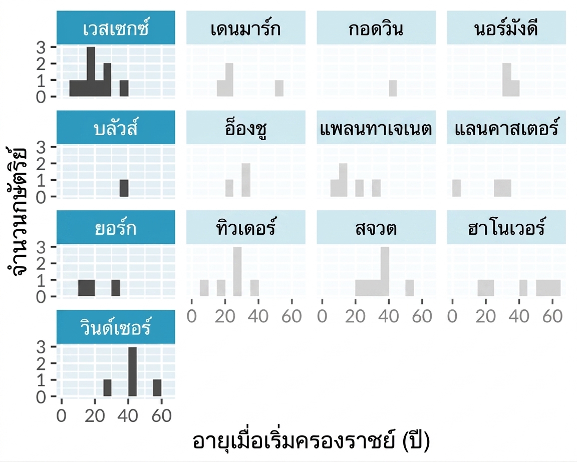 ฮิสโตแกรมแสดงอายุเมื่อเริ่มครองราชย์ของกษัตริย์และราชินีอังกฤษ แบ่งแผงแยกตามราชวงศ์ โดยไฮไลต์คอลัมน์ซ้าย