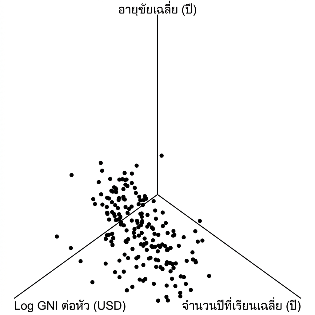 กราฟกระจาย 3 มิติของอายุขัยเทียบกับรายได้ประชาชาติและระยะเวลาการศึกษา จากมุมมองอื่น ก็ยังดูยากอยู่ดี