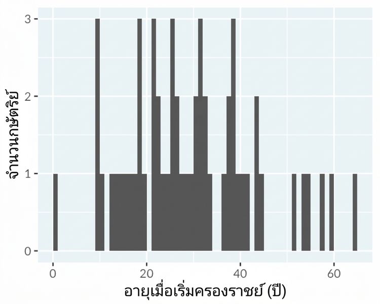 ฮิสโทแกรมแสดงอายุของกษัตริย์และราชินีอังกฤษและบริเตน โดยใช้ขนาดช่วง 1 ปี