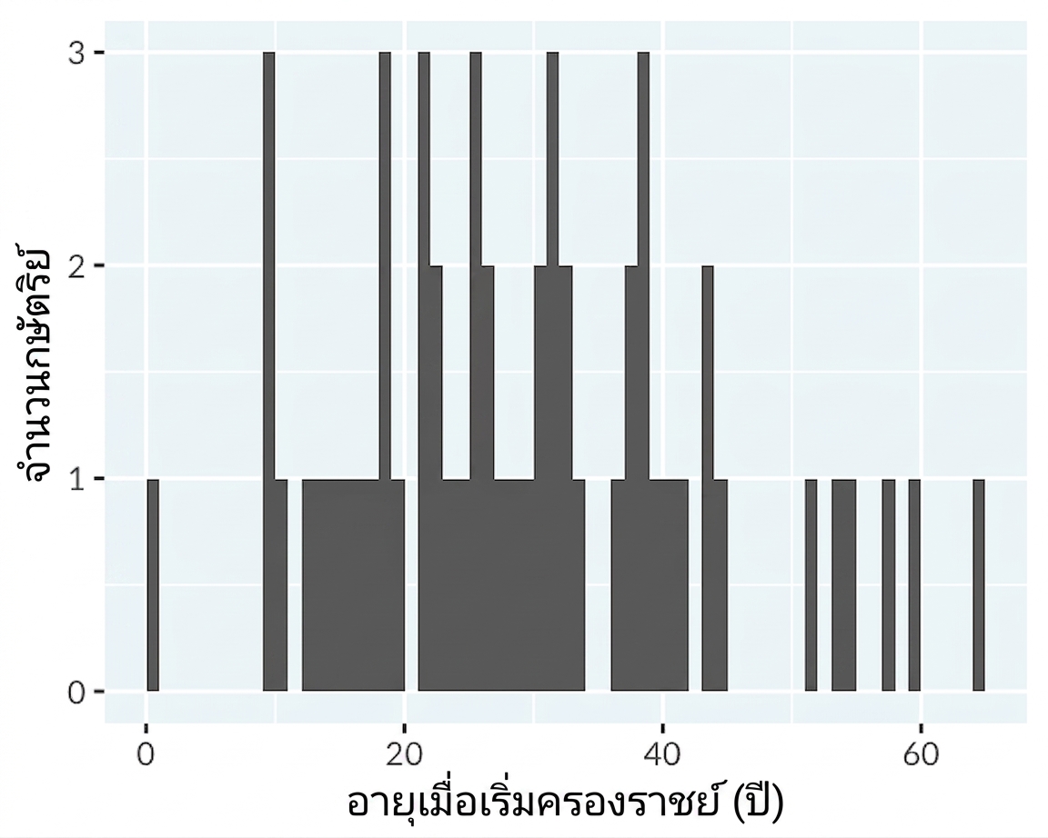 ฮิสโทแกรมแสดงอายุของกษัตริย์และราชินีอังกฤษและบริเตน โดยใช้ขนาดช่วง 1 ปี