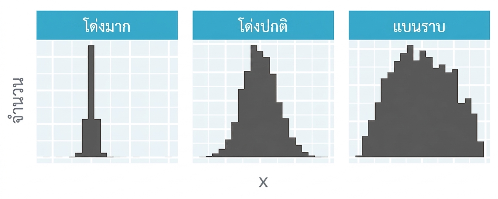 ฮิสโทแกรมแสดงการกระจายแบบ leptokurtic, mesokurtic และ platykurtic