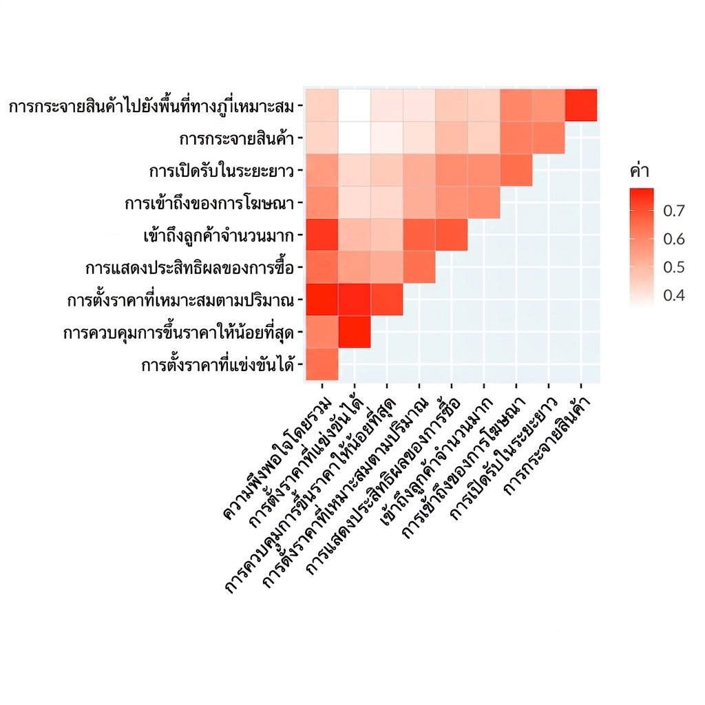 Correlation heatmap ของแบบสำรวจความพึงพอใจลูกค้าสำหรับผลิตภัณฑ์โฆษณา Yellow Pages