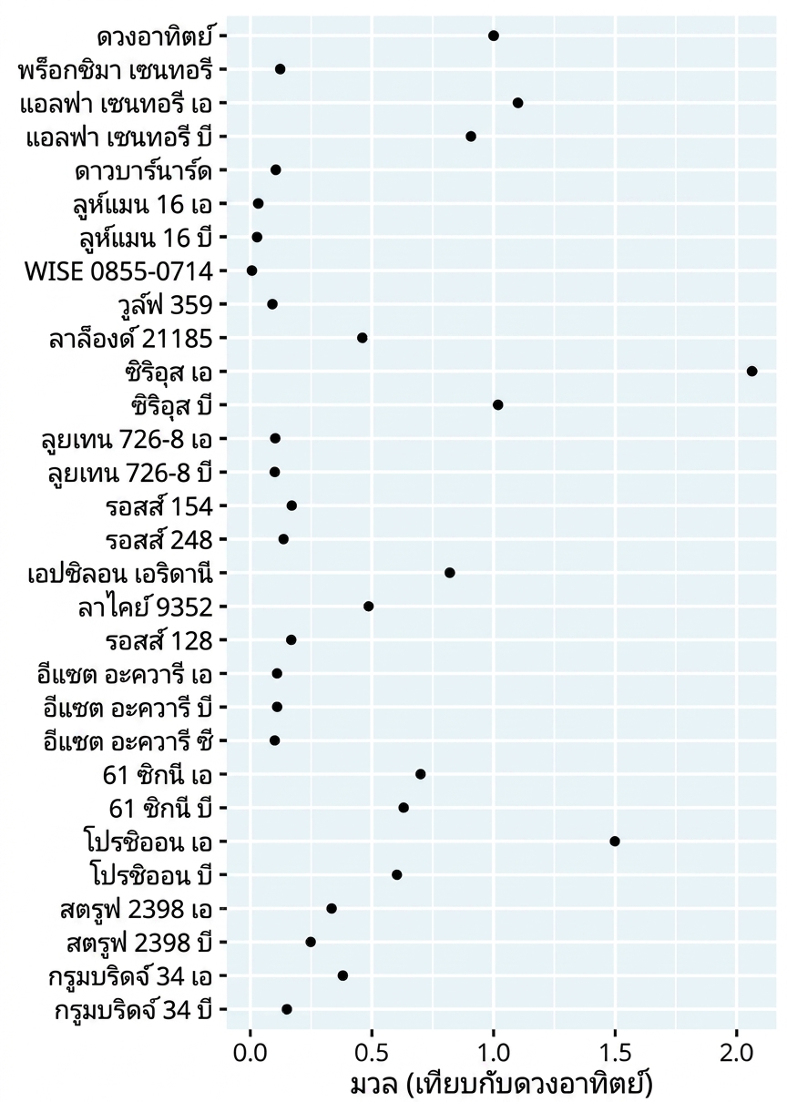 dot plot แสดงมวลของดาวใกล้เคียงเทียบกับดวงอาทิตย์ เรียงลำดับจากใกล้ที่สุดถึงไกลที่สุด