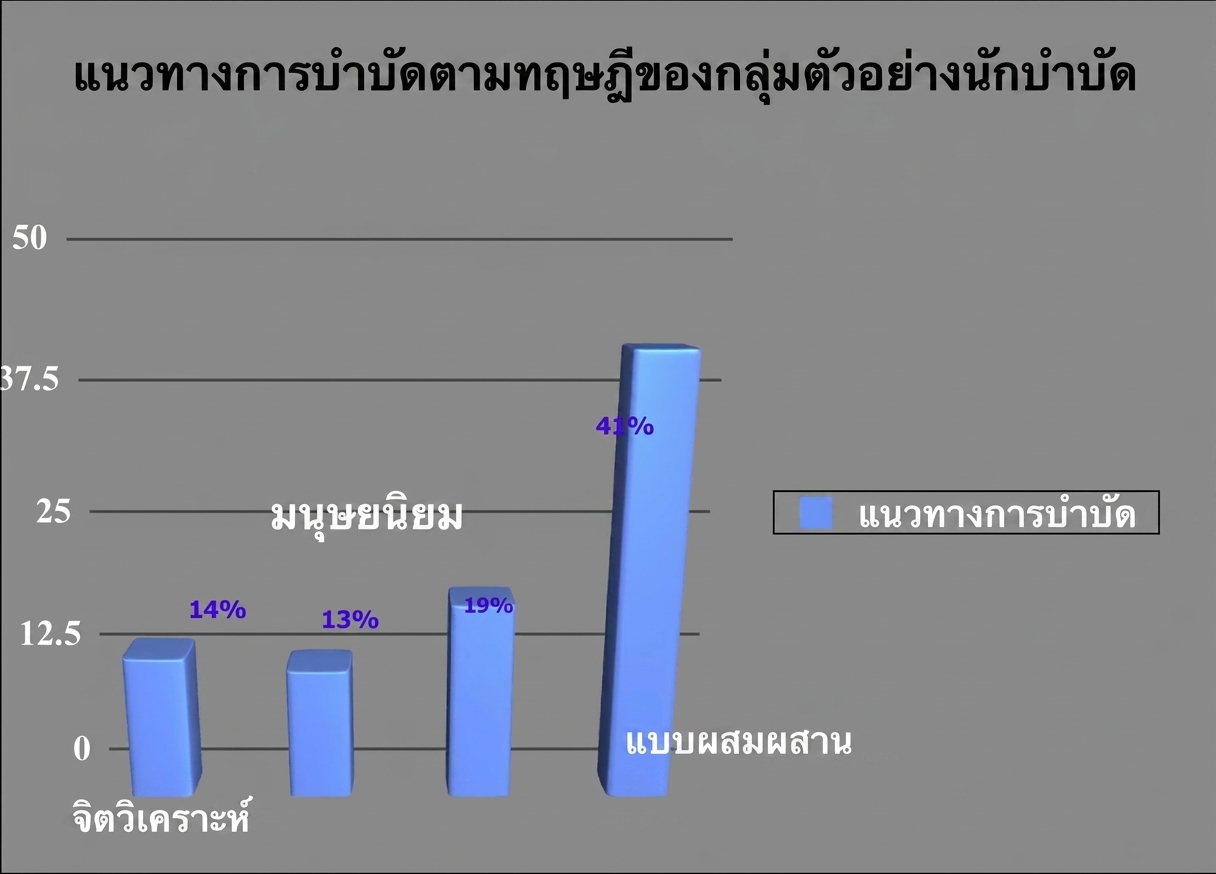 กราฟแท่งแสดงแนวทางทฤษฎีแบบที่มี chartjunk