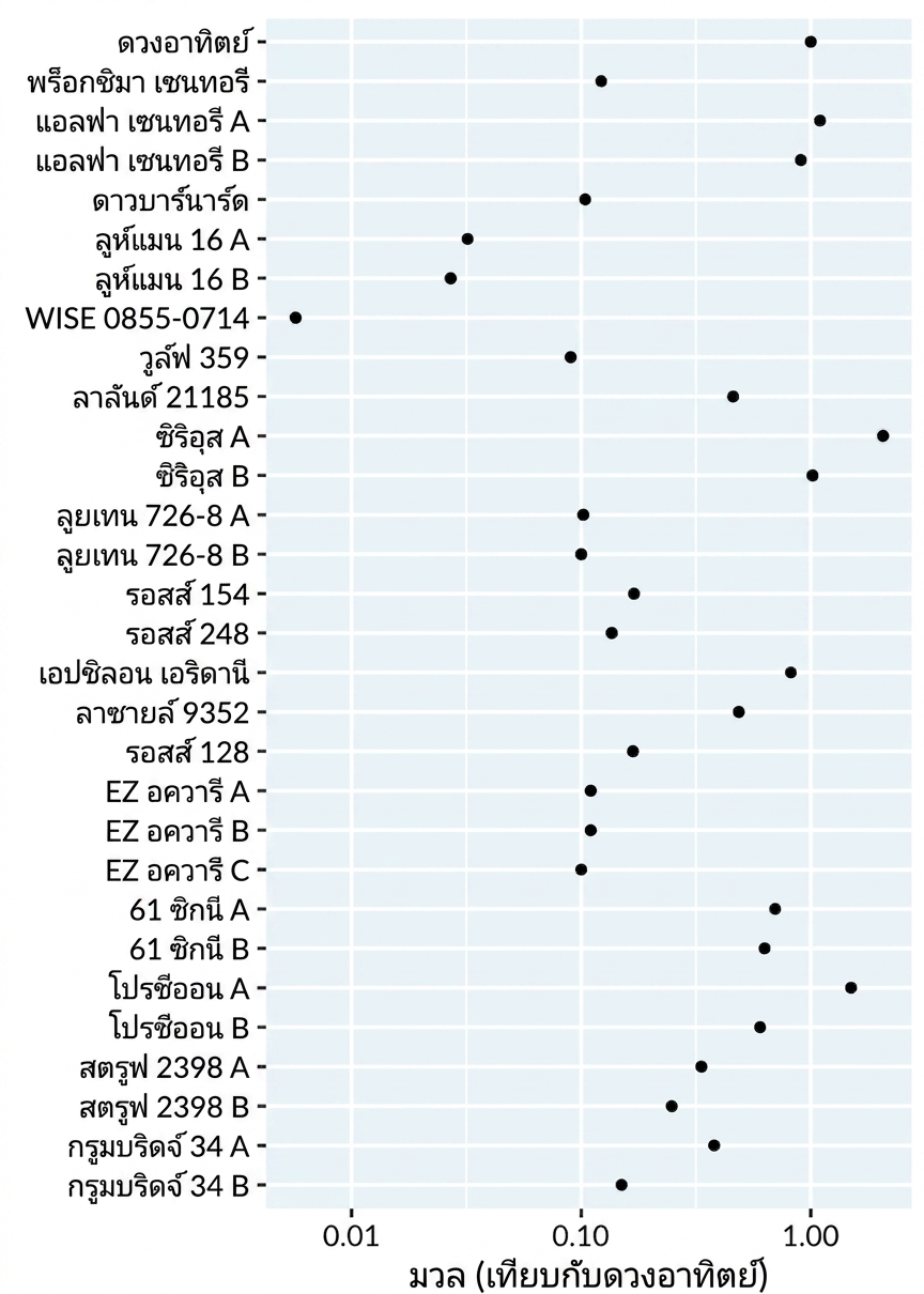 bar plot แสดงมวลของดาวใกล้เคียงเทียบกับดวงอาทิตย์ เรียงลำดับจากใกล้ที่สุดถึงไกลที่สุด แกน x อยู่บนสเกลลอการิทึม