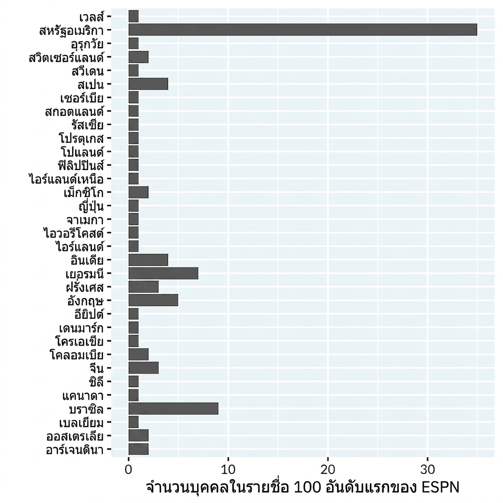 แผนภูมิแท่งแสดงจำนวนนักกีฬาในรายชื่อ ESPN top 100 จำแนกตามประเทศ เรียงลำดับตามตัวอักษร