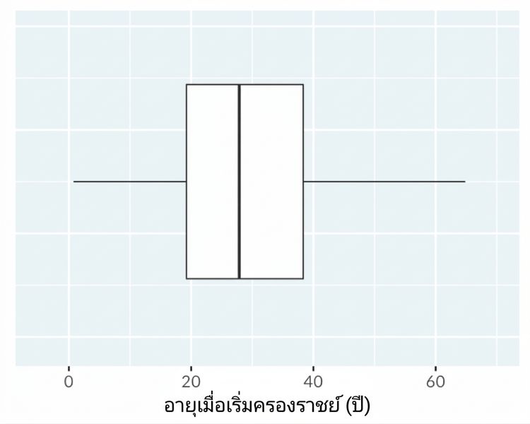 Box plot แสดงอายุเมื่อเริ่มครองราชย์ของกษัตริย์และราชินี