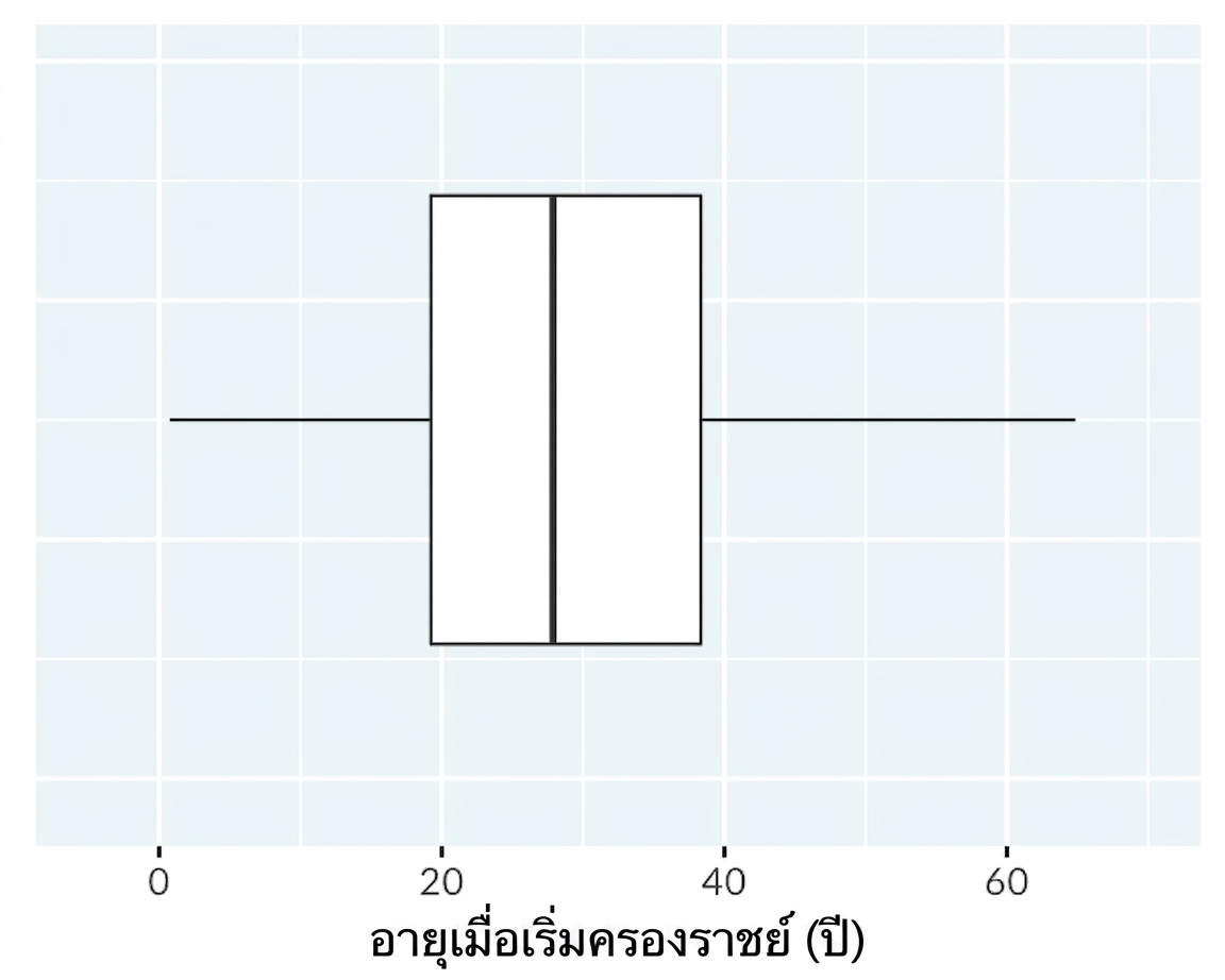 Box plot แสดงอายุเมื่อเริ่มครองราชย์ของกษัตริย์และราชินี