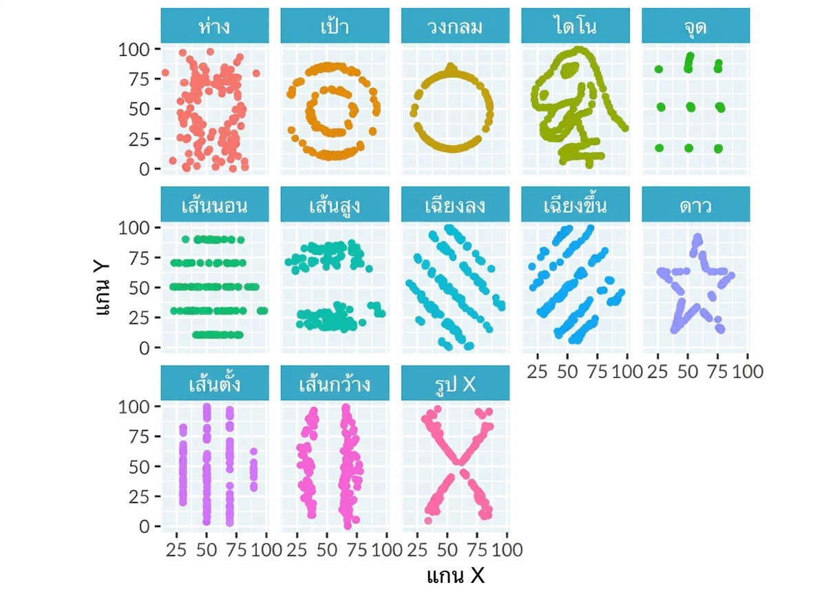 Scatter plot ของชุดข้อมูลทั้ง 13 ชุดใน Dinosaurus Dozen แต่ละชุดมีรูปแบบที่แตกต่างกันมาก