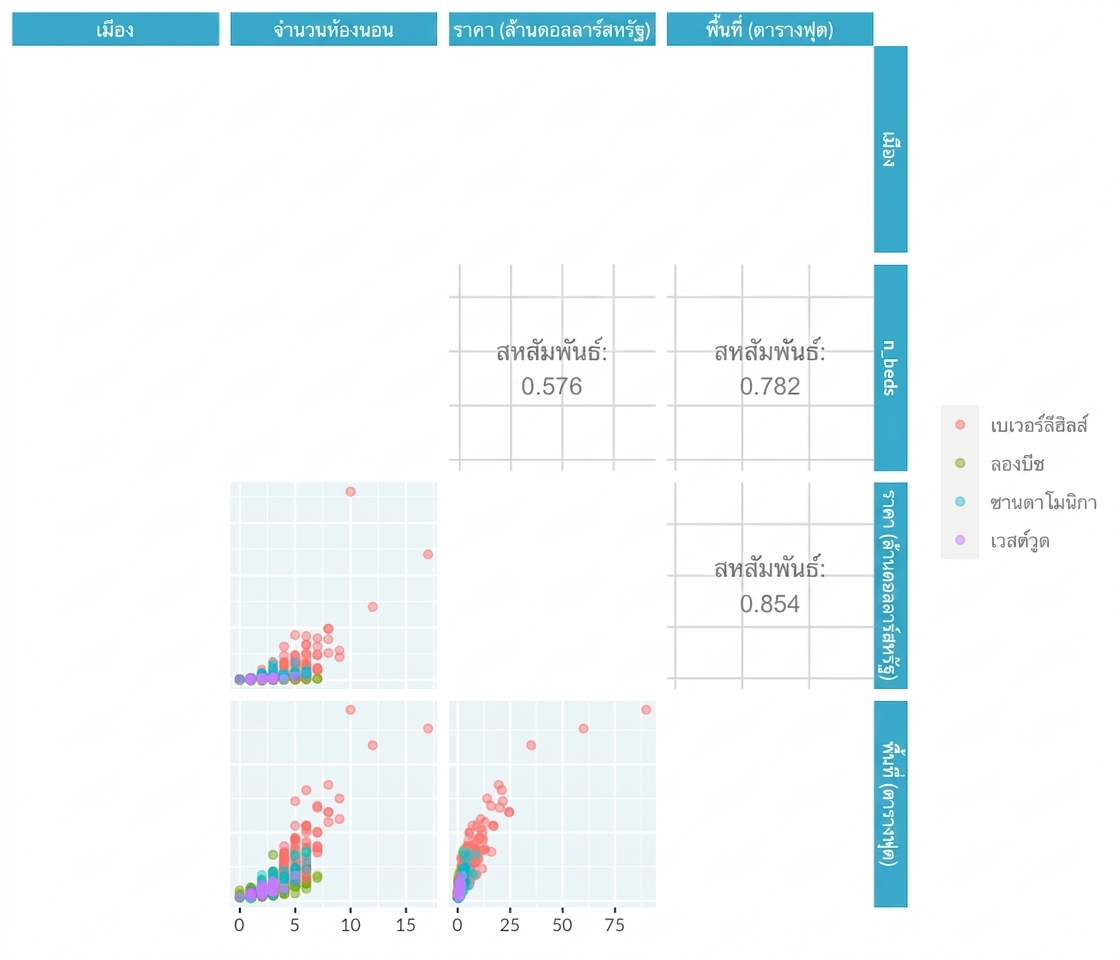 Pair plot ของราคาบ้านในแอลเอ แสดงเฉพาะความสัมพันธ์ระหว่างตัวแปรต่อเนื่อง