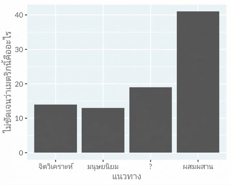 กราฟแท่งแสดงแนวทางทฤษฎีแบบที่ไม่มี chartjunk