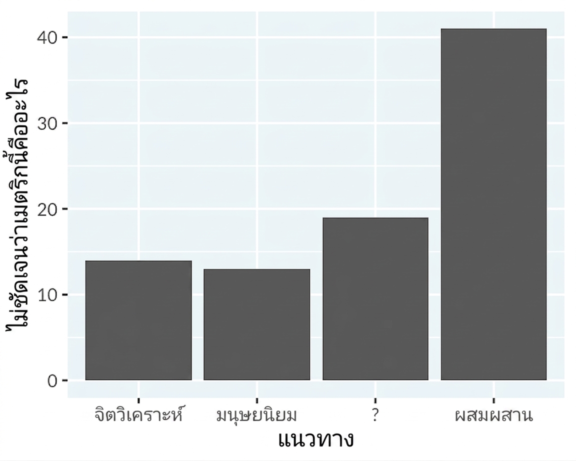 กราฟแท่งแสดงแนวทางทฤษฎีแบบที่ไม่มี chartjunk