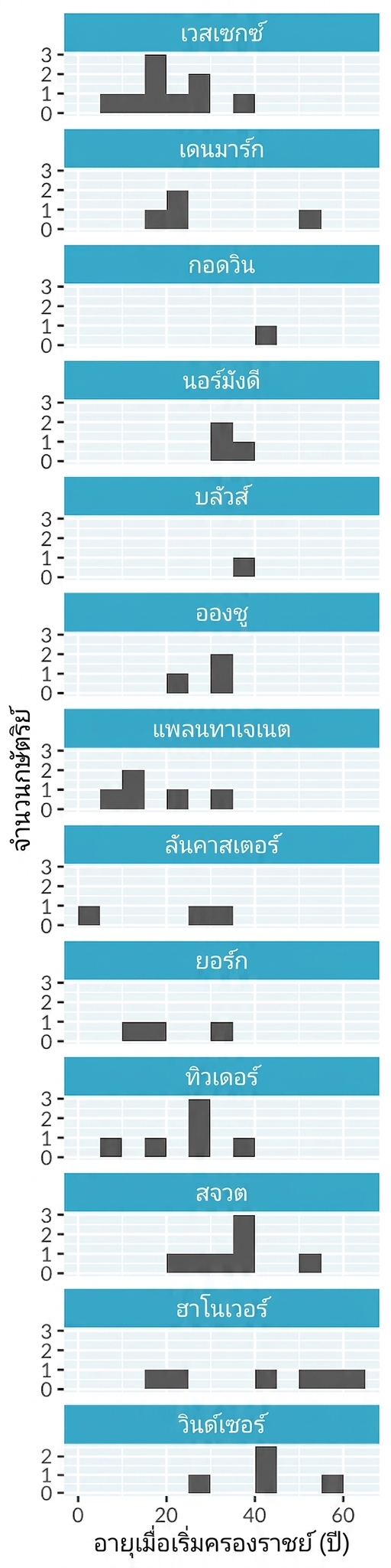 ฮิสโตแกรมแสดงอายุเมื่อเริ่มครองราชย์ของกษัตริย์และราชินีอังกฤษ แบ่งแผงแยกตามราชวงศ์ เรียงแผงในแนวตั้งเป็นคอลัมน์เดียว ทำให้กราฟสูงและแคบ