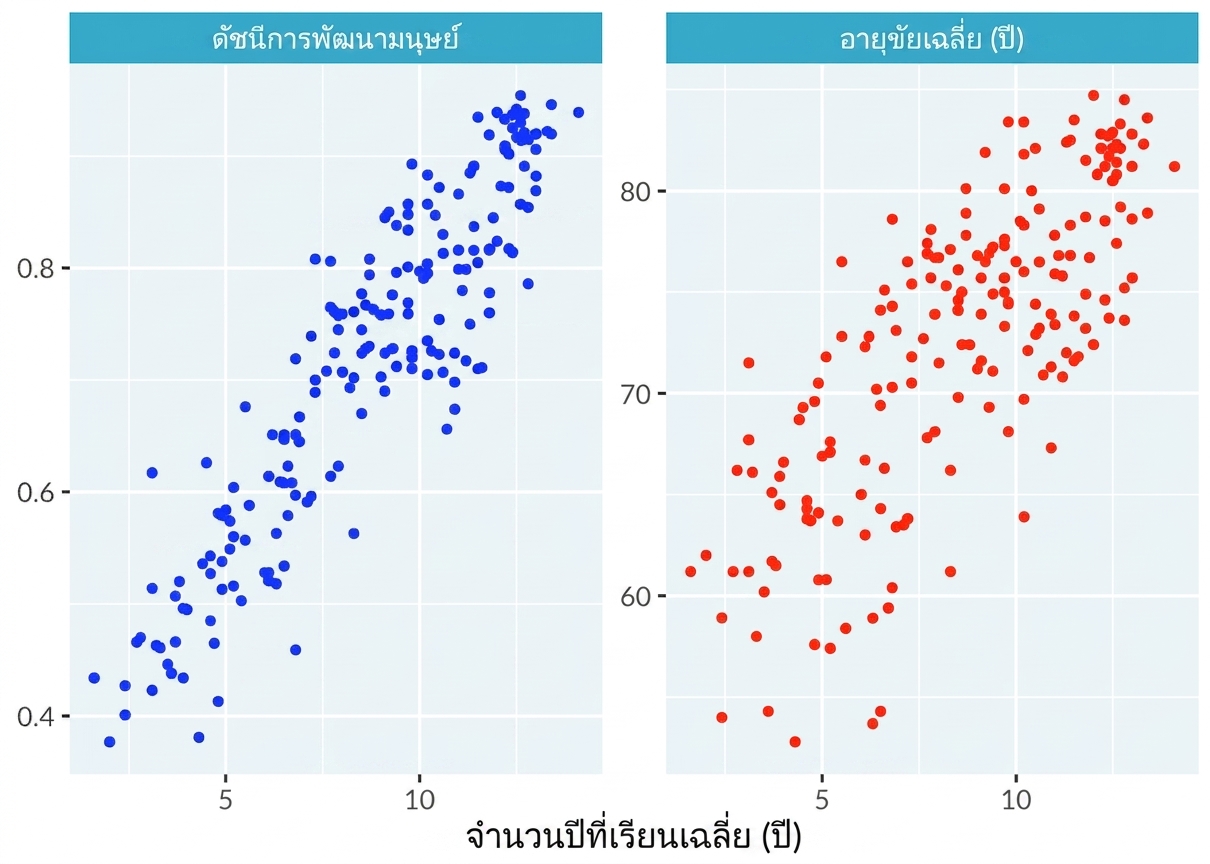 Scatter plot ของระยะเวลาการศึกษา แยกเป็นสองแผงสำหรับดัชนีการพัฒนามนุษย์และอายุขัย