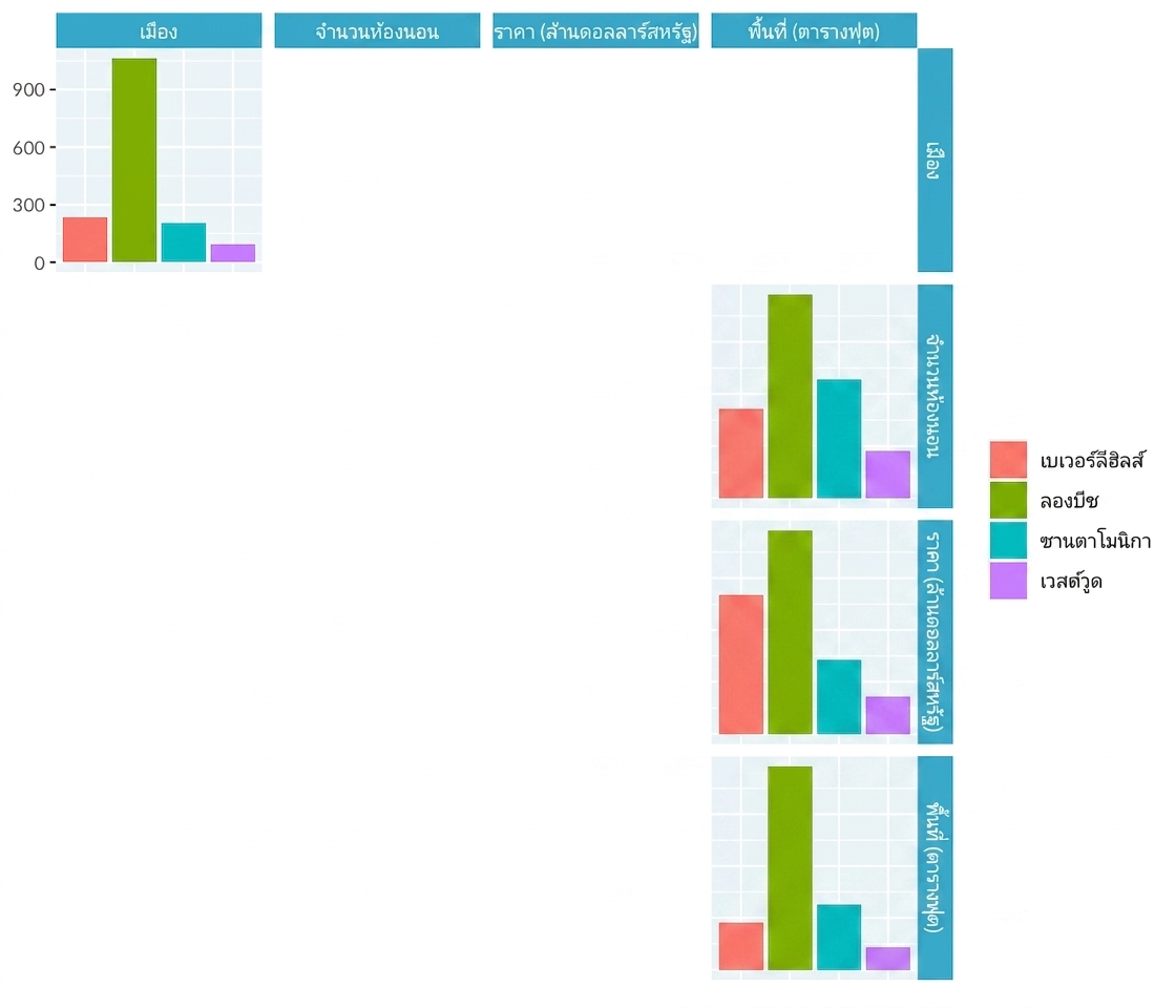 Pair plot ของราคาบ้านในแอลเอ แสดงเฉพาะการกระจายตามเมือง