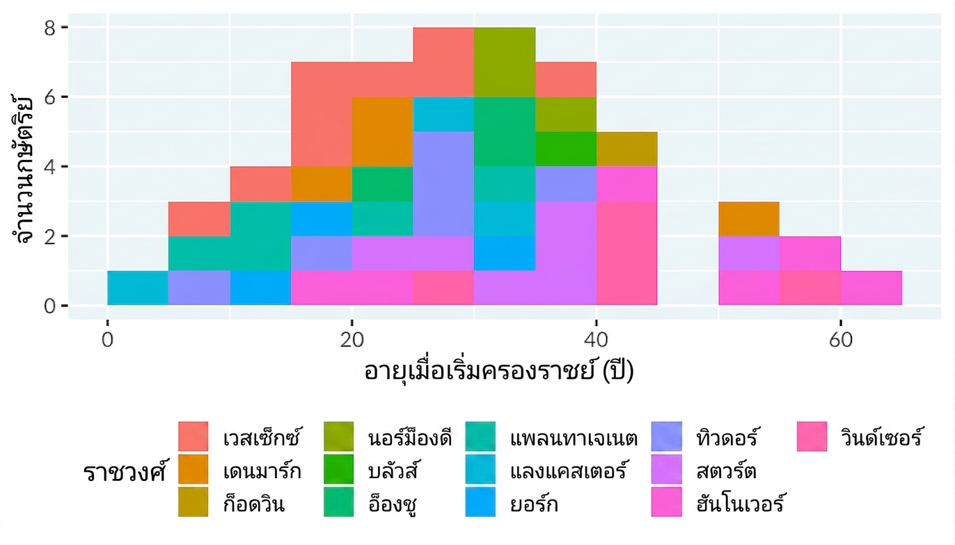 ฮิสโตแกรมแสดงอายุเมื่อเริ่มครองราชย์ของกษัตริย์และราชินีอังกฤษ แยกสีตามราชวงศ์ ดูเหมือนสัตว์ประหลาดในเกมยุค 1980