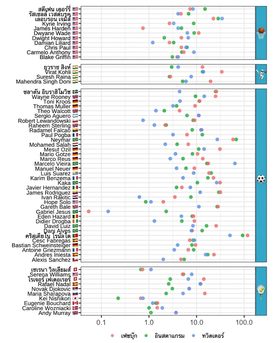 A dot plot of the number of social media followers for famous basketballers, cricketers, soccer players, and tennis players. The social media platforms are Facebook, Instagram, and Twitter.