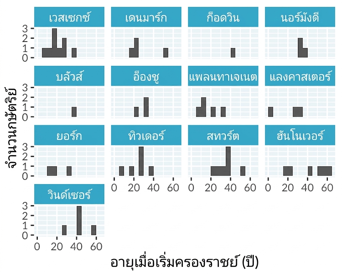 ฮิสโตแกรมแสดงอายุเมื่อเริ่มครองราชย์ของกษัตริย์และราชินีอังกฤษ แบ่งแผงแยกตามราชวงศ์