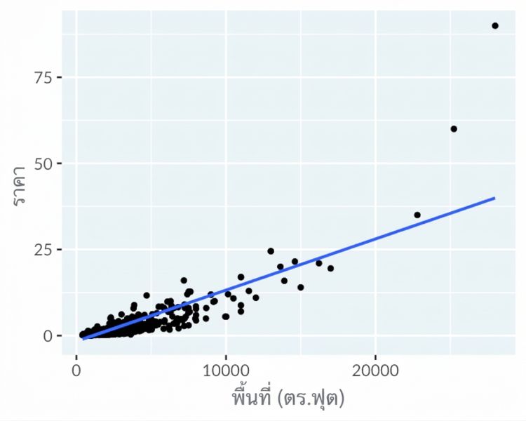 Scatter plot แสดงราคาบ้านใน Los Angeles เทียบกับพื้นที่ โดยใช้สเกลเชิงเส้น พร้อมเส้น trend แบบเชิงเส้นที่ fit ได้ไม่ดี
