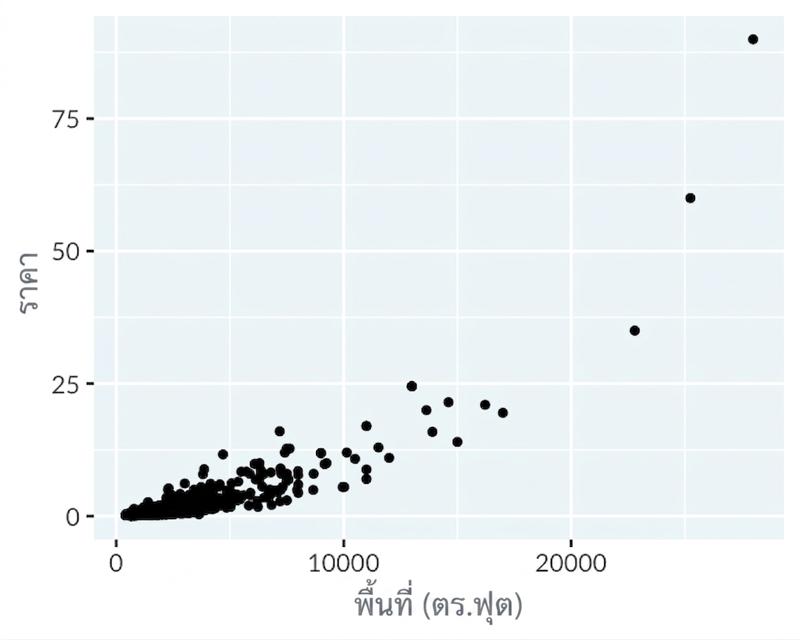 Scatter plot แสดงราคาบ้านใน Los Angeles เทียบกับพื้นที่ โดยใช้สเกลเชิงเส้นบนแกน x และ y