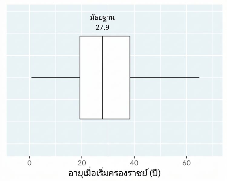 Box plot แสดงอายุเมื่อเริ่มครองราชย์ของกษัตริย์และราชินี มีคำอธิบายเส้นกลางที่ค่ามัธยฐาน