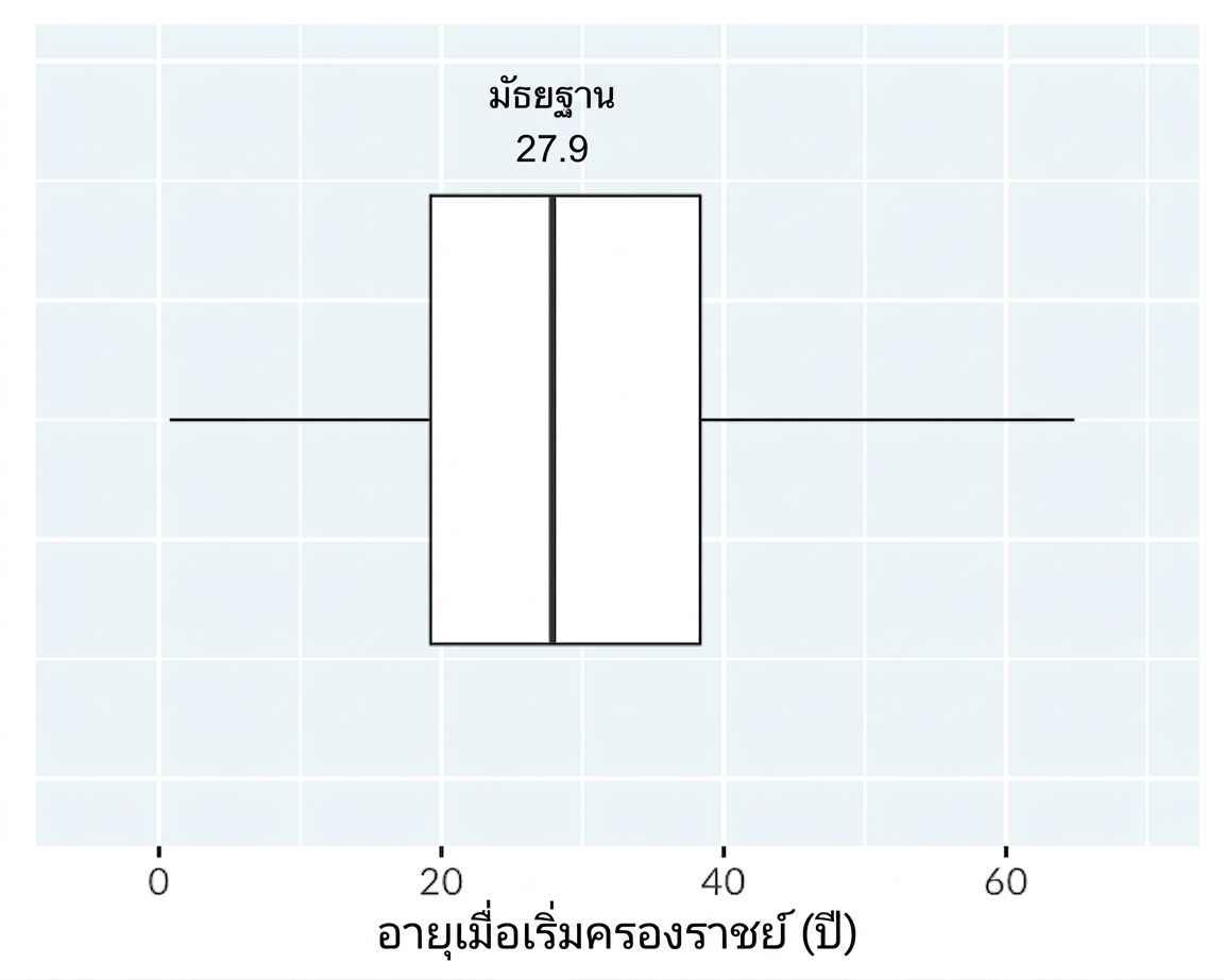 Box plot แสดงอายุเมื่อเริ่มครองราชย์ของกษัตริย์และราชินี มีคำอธิบายเส้นกลางที่ค่ามัธยฐาน