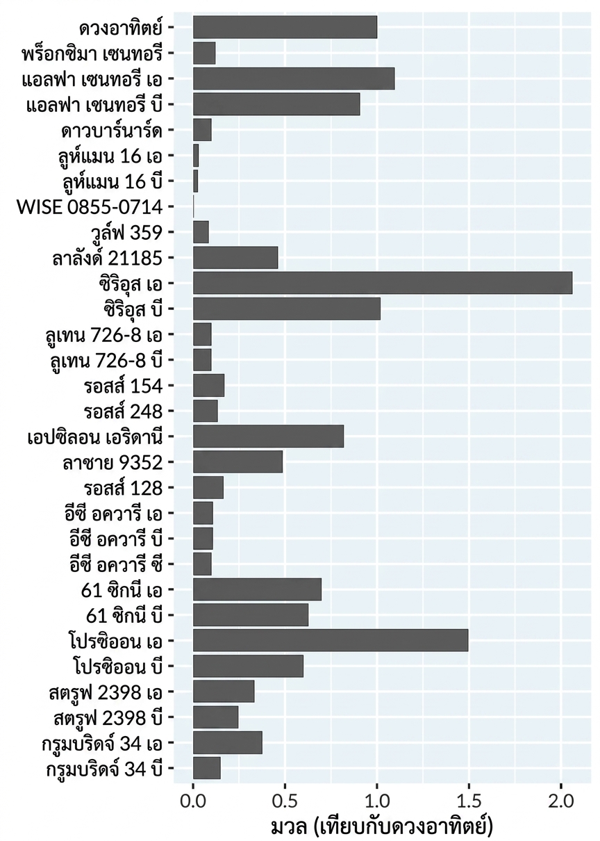 bar plot แสดงมวลของดาวใกล้เคียงเทียบกับดวงอาทิตย์ เรียงลำดับจากใกล้ที่สุดถึงไกลที่สุด