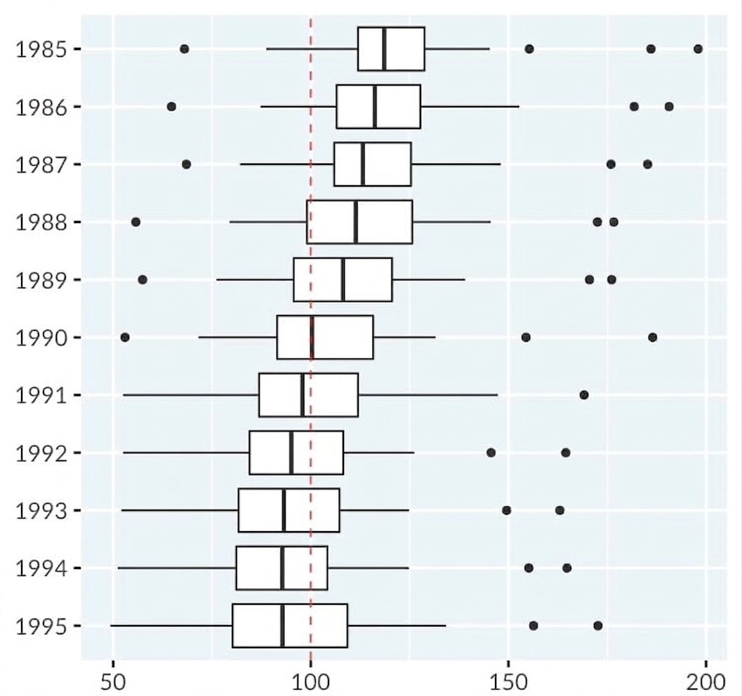 Box plot แสดงการบริโภคบุหรี่ต่อคนในสหรัฐอเมริกา ตั้งแต่ปี 1985 ถึง 1995