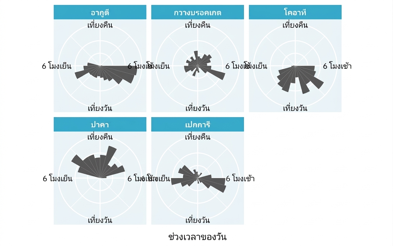 กราฟกุหลาบแสดงกิจกรรมของสัตว์จากชุดข้อมูลกล้องดักถ่ายในปานามา
