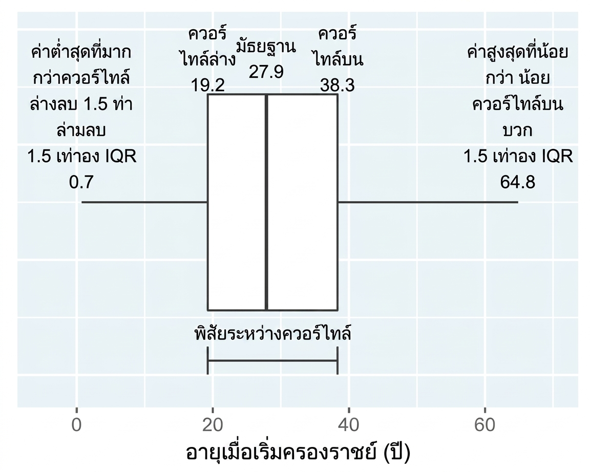 Box plot แสดงอายุเมื่อเริ่มครองราชย์ของกษัตริย์และราชินี มีคำอธิบาย whisker ที่วิ่งจากด้านกล่องไปถึงค่าต่ำสุดและสูงสุดที่ไม่ใช่ค่าสุดโต่ง