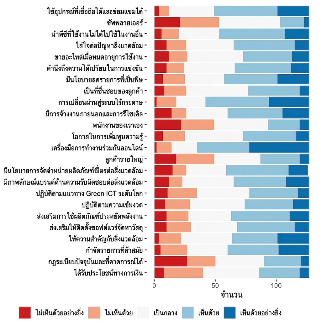 กราฟแท่งแบบ Likert survey