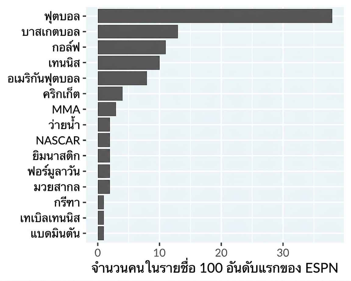 กราฟแท่งแสดงนักกีฬาชื่อดังจำแนกตามประเภทกีฬา