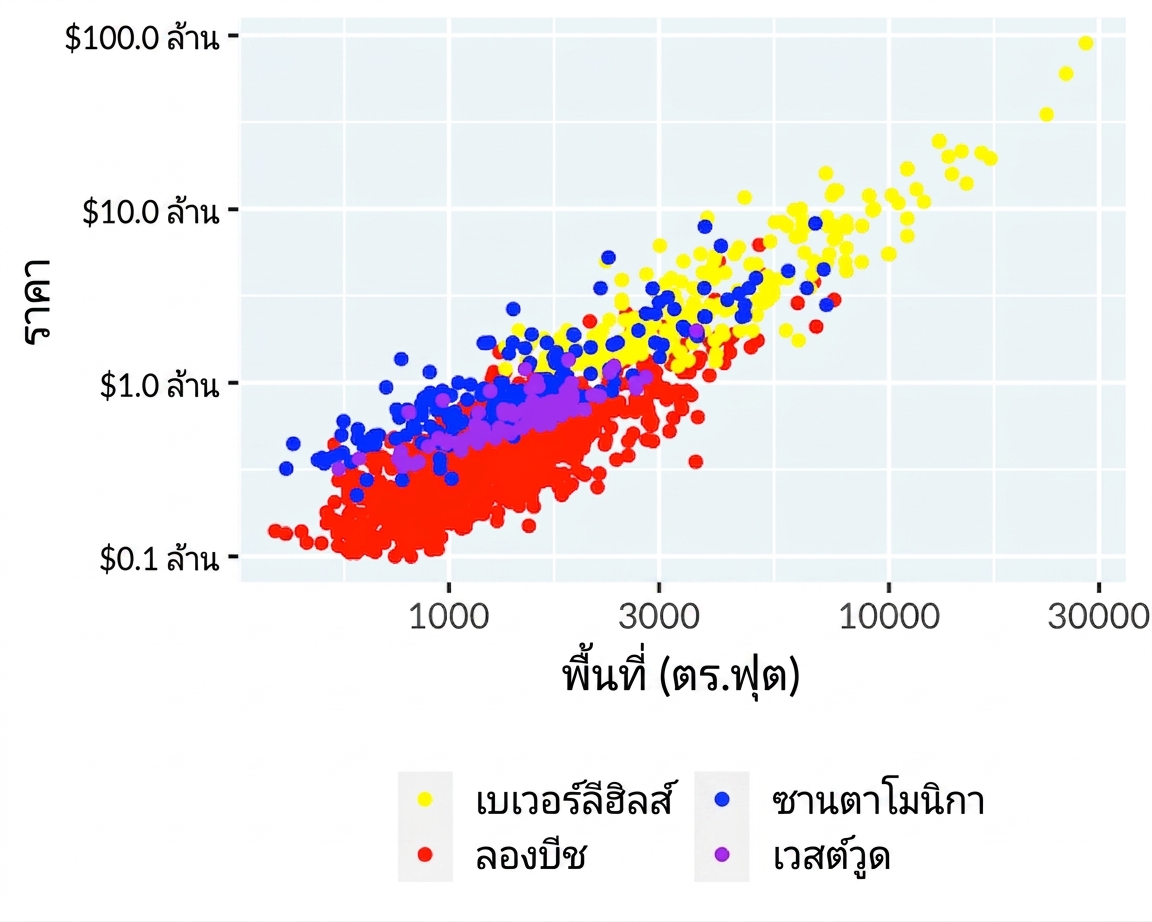 กราฟกระจายของราคาเทียบกับพื้นที่โดยใช้ชุดสีที่ไม่เหมาะสม