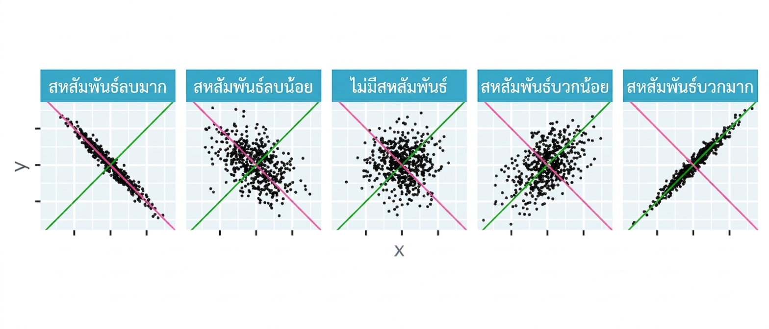 Scatter plot แสดงค่าความสัมพันธ์ของคู่พิกัด x และ y ในเชิงทฤษฎี