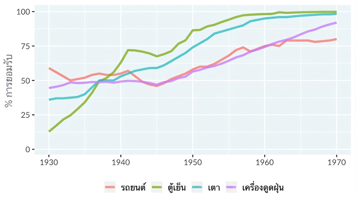 กราฟเส้นแสดงการนำเทคโนโลยีมาใช้ในครัวเรือนของสหรัฐอเมริกา แกน x ตั้งแต่ปี 1930 ถึง 1970 แกน y ตั้งแต่ 0 ถึง 100 เปอร์เซ็นต์ มี 4 เส้นแทนการใช้รถยนต์ ตู้เย็น เตา และเครื่องดูดฝุ่น